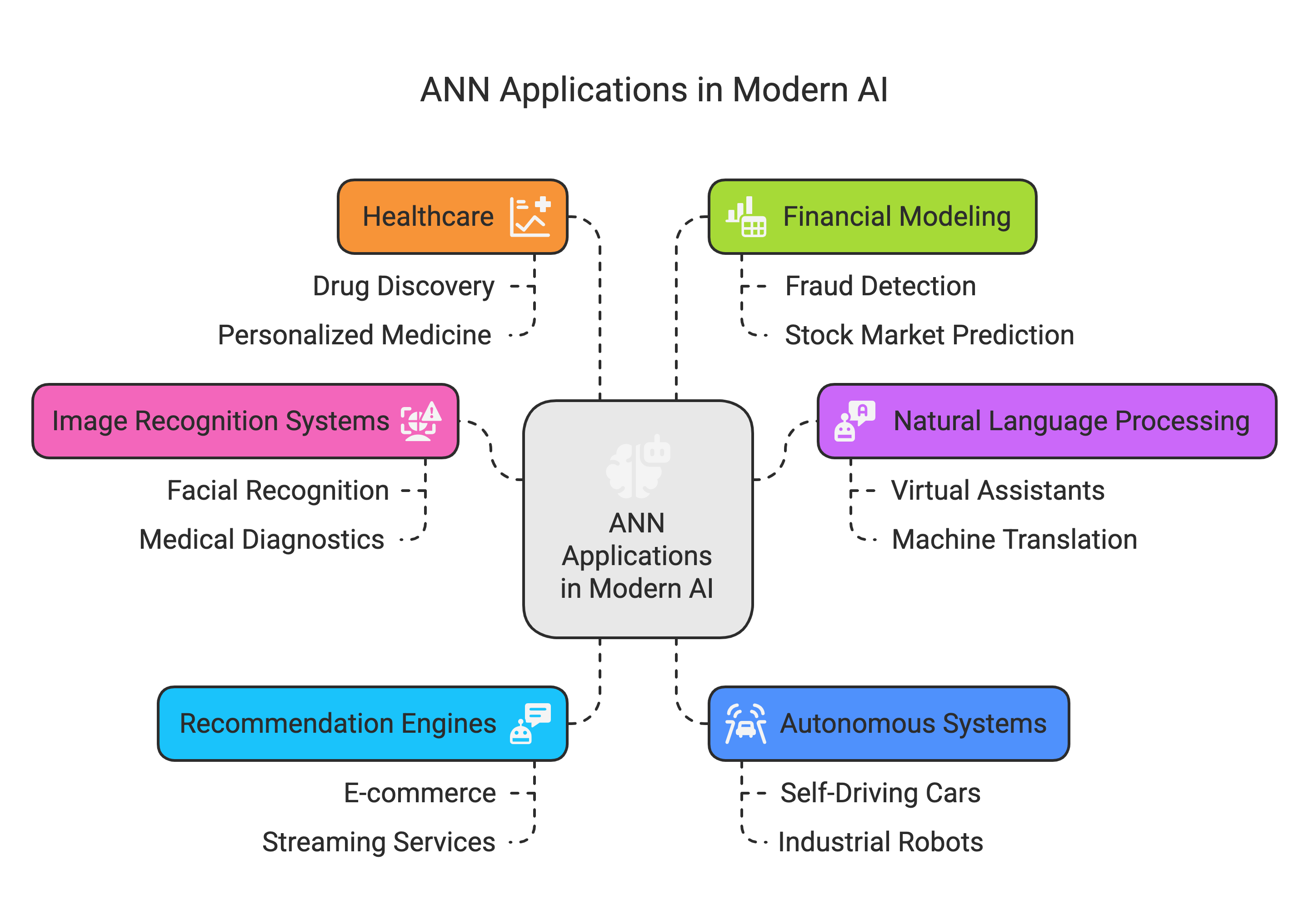 ANN Applications in Modern AI